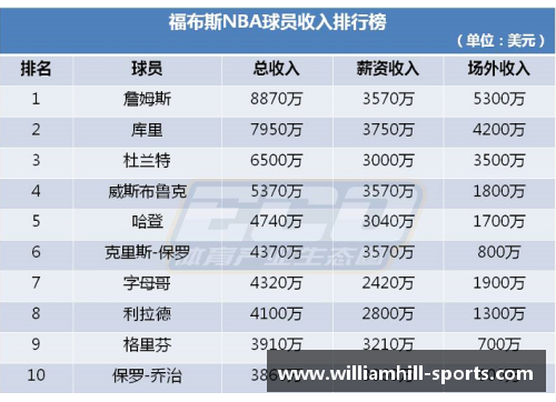 NBA球员工资排行：谁是联盟薪酬最高的球员？